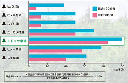 樹木精油ガス（香り）による二酸化窒素の除去能力比較